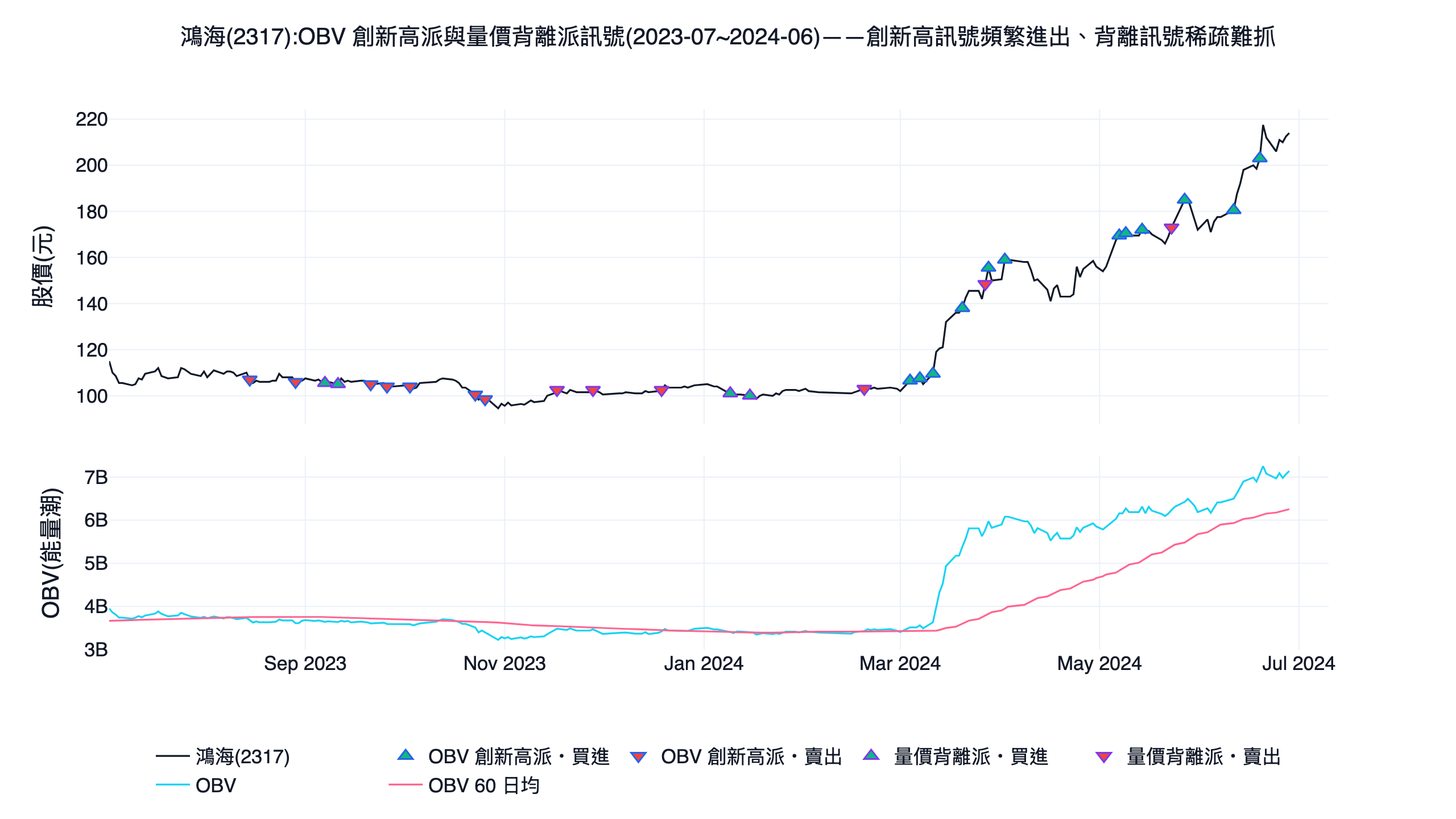鴻海 2317 的 obv 創新高派與量價背離派買賣訊號示意圖，訊號分布同樣呈現創新高頻繁進出、背離稀疏的問題