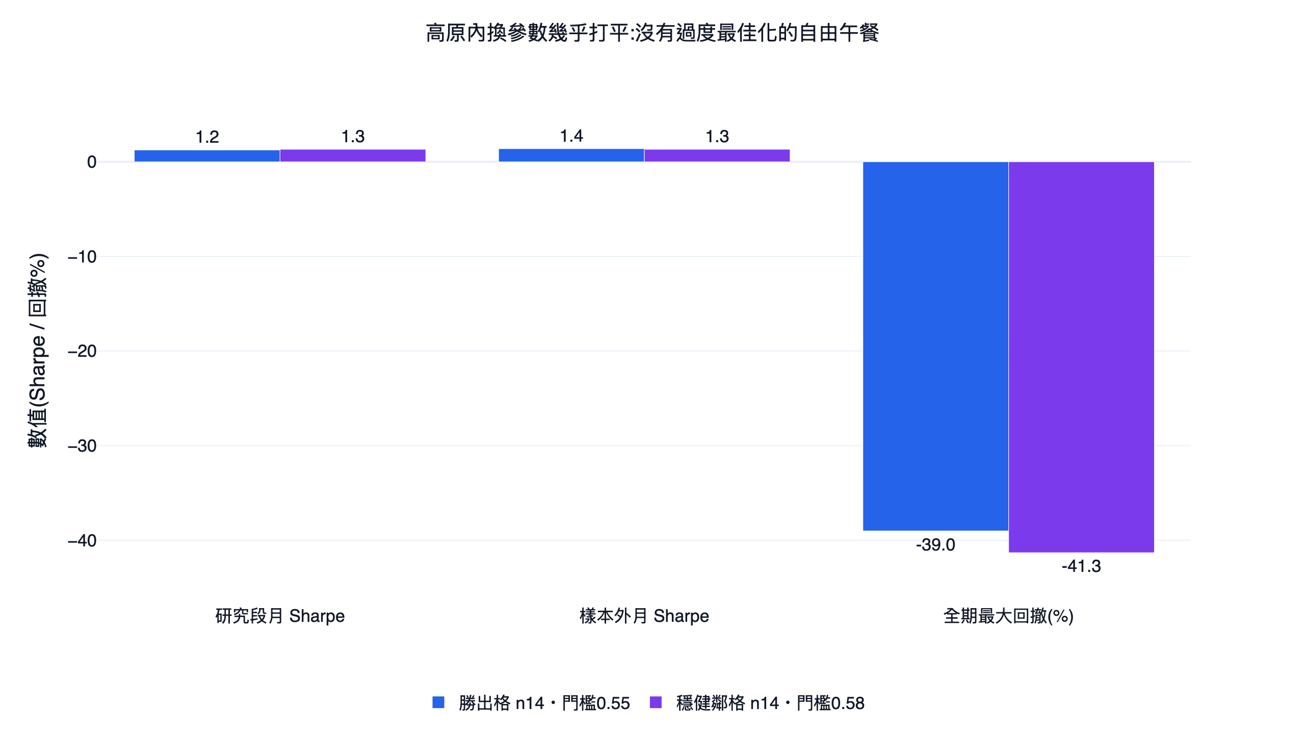 obv 雙核心策略勝出格與穩健鄰格對照長條圖，勝出格 14 檔門檻 0.55 與鄰格 14 檔門檻 0.58 在研究段夏普樣本外夏普與最大回撤上幾乎打平，顯示沒有過度最佳化的自由午餐