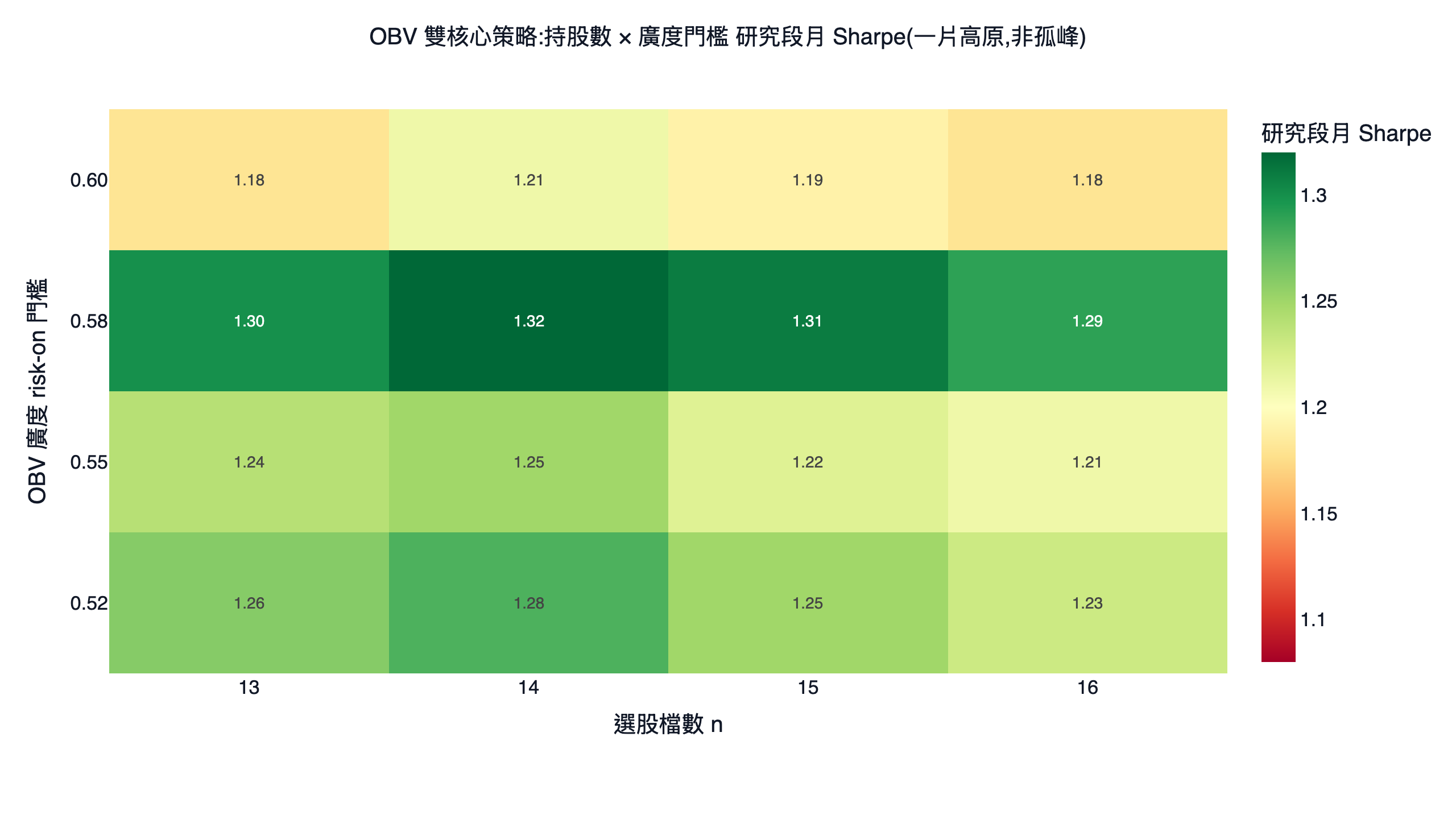 obv 雙核心策略選股檔數乘以 obv 廣度門檻的研究段月夏普色溫圖，整片網格從 1.18 到 1.32 連成綠色高原，沒有突兀孤峰