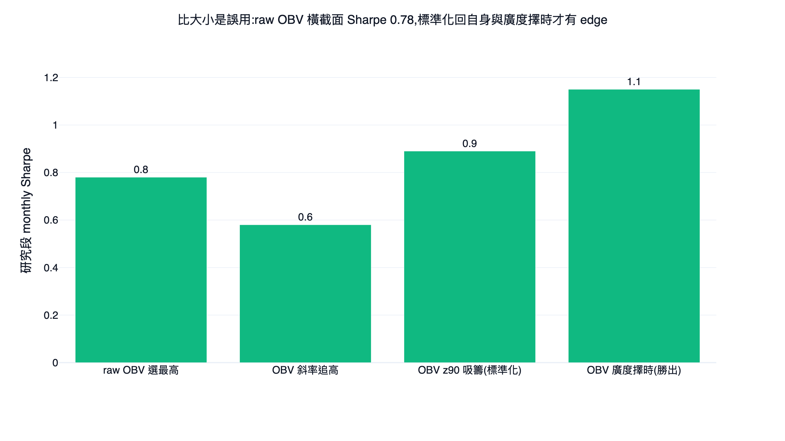 obv 四種用法的研究段月夏普對照長條圖，raw obv 選最高 0.78、obv 斜率追高 0.58、obv z90 吸籌 0.89、obv 廣度擇時 1.15，標準化回自身與廣度擇時的風險調整報酬最佳
