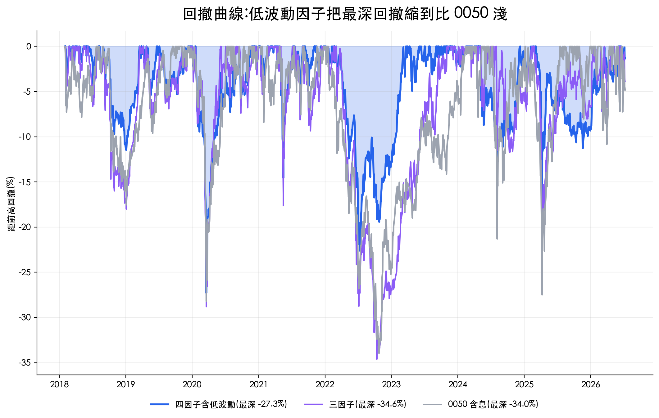 龍蝦 OpenClaw 台股高股息選股回撤曲線:四因子含低波動最大回撤 -27.3%,比三因子 -34.6% 與 0050 含息 -34.0% 都淺