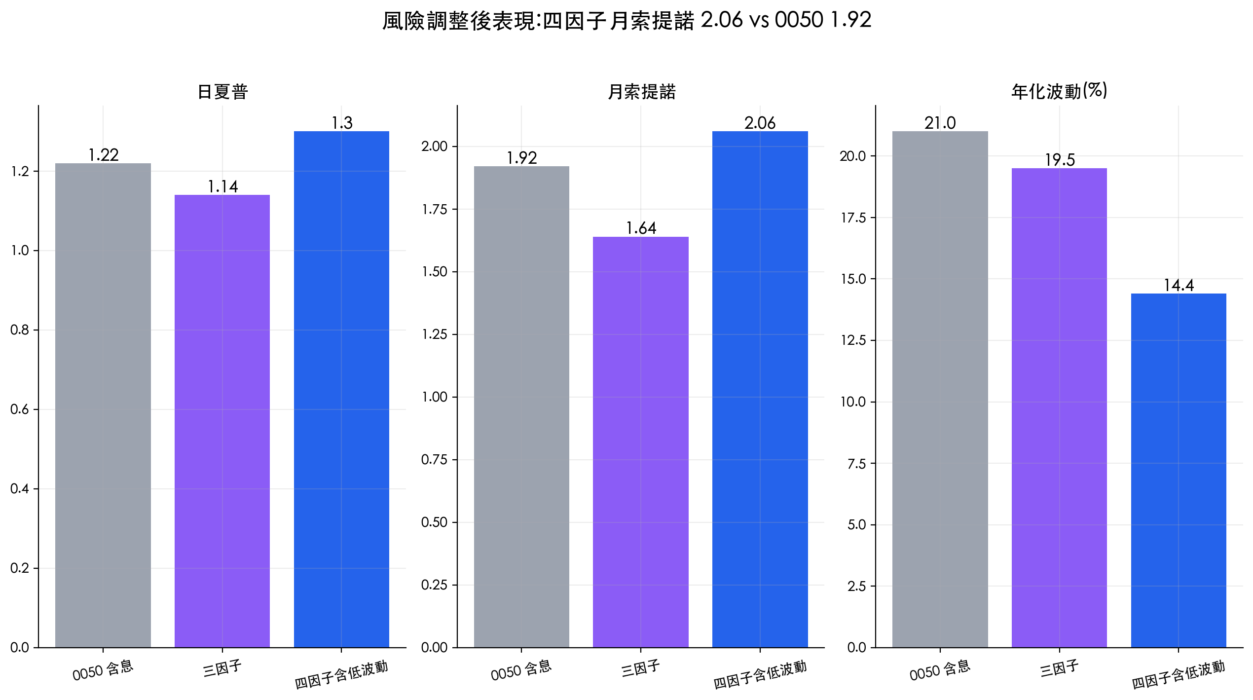 龍蝦 OpenClaw 台股高股息選股風險指標長條圖:四因子日夏普 1.30、月索提諾 2.06、年化波動 14.4%,三項都優於 0050 含息