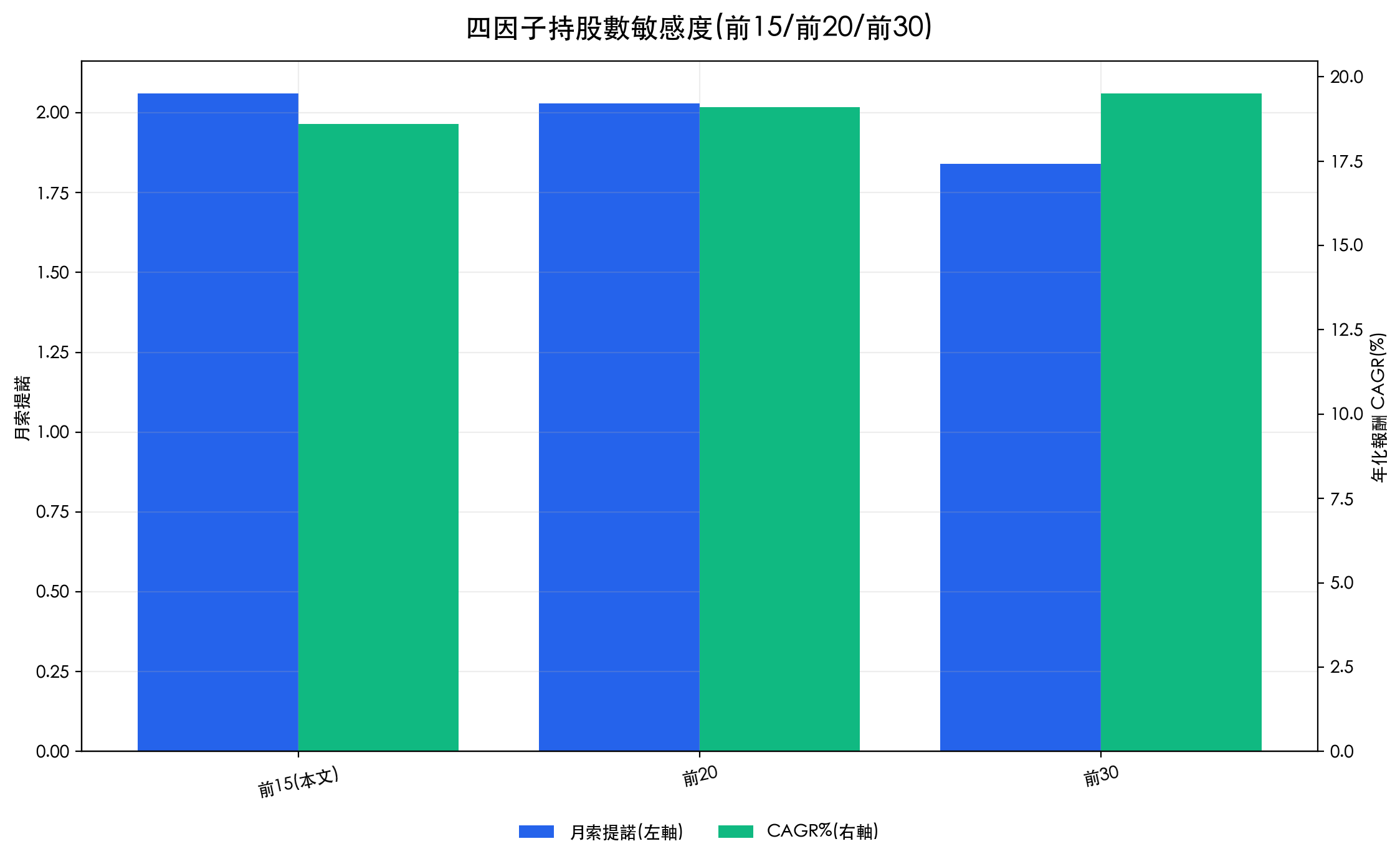 龍蝦 OpenClaw 台股四因子選股持股數敏感度:前 15、前 20、前 30 檔年化報酬都在 18% 到 20% 之間