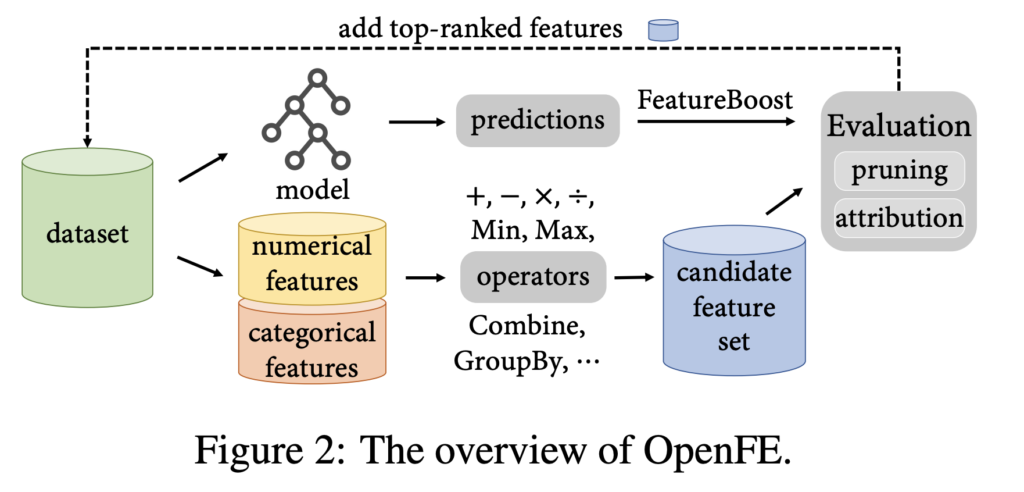 OpenFE 演算法示意圖，展示從資料集到特徵生成、評估、修剪的完整流程