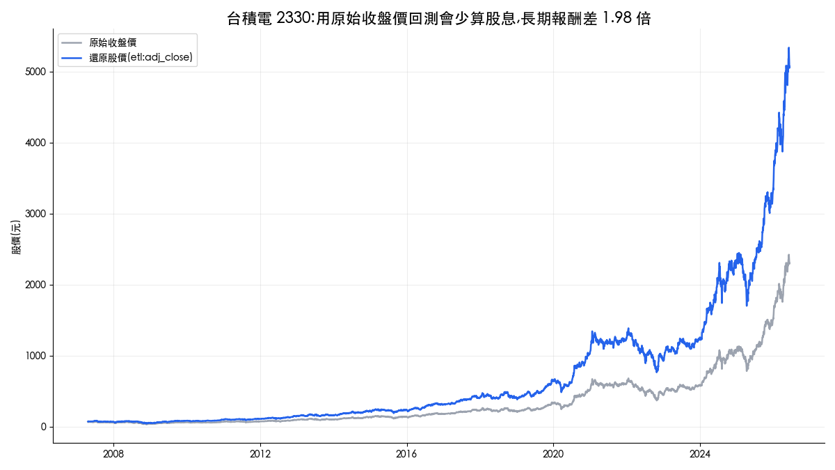 台積電原始收盤價與還原股價對照:2007 到 2026 長期報酬相差 1.98 倍,回測必須使用還原股價