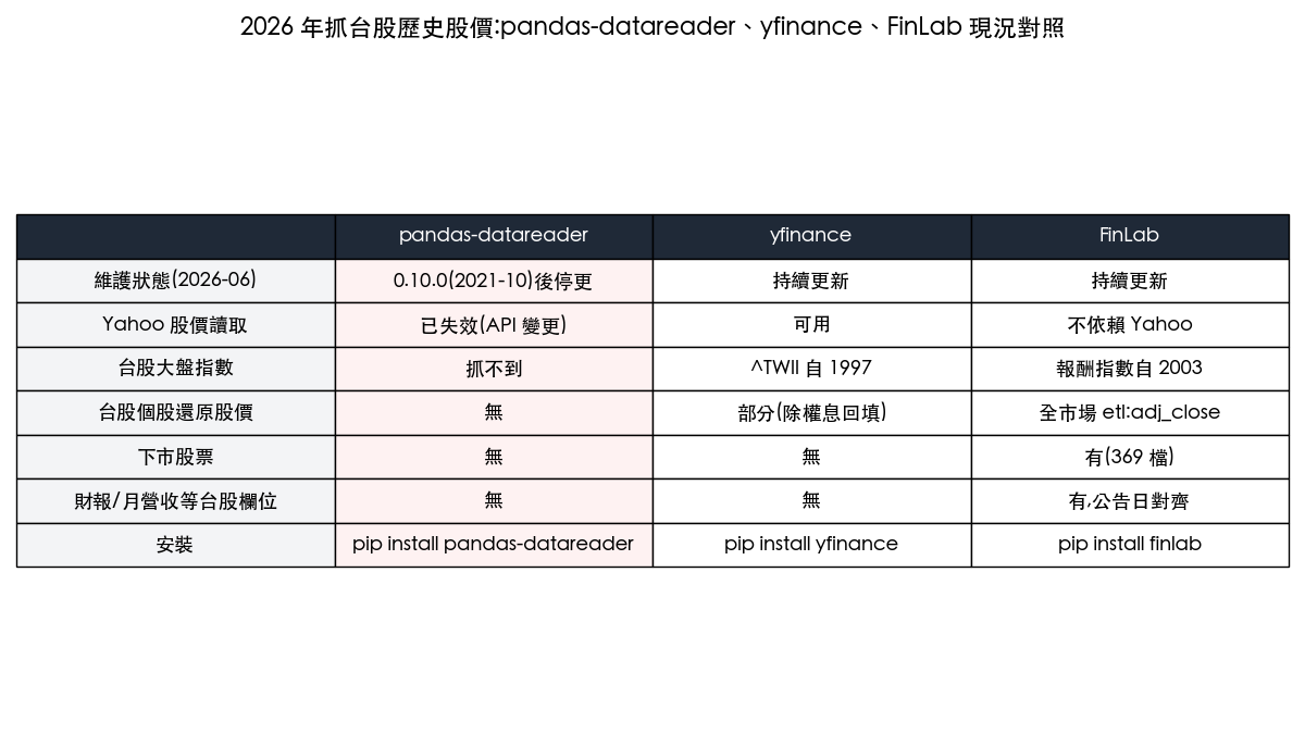 2026 年用 Python 抓台股歷史股價的工具對照:pandas-datareader 已停更,yfinance 與 FinLab 的資料覆蓋比較