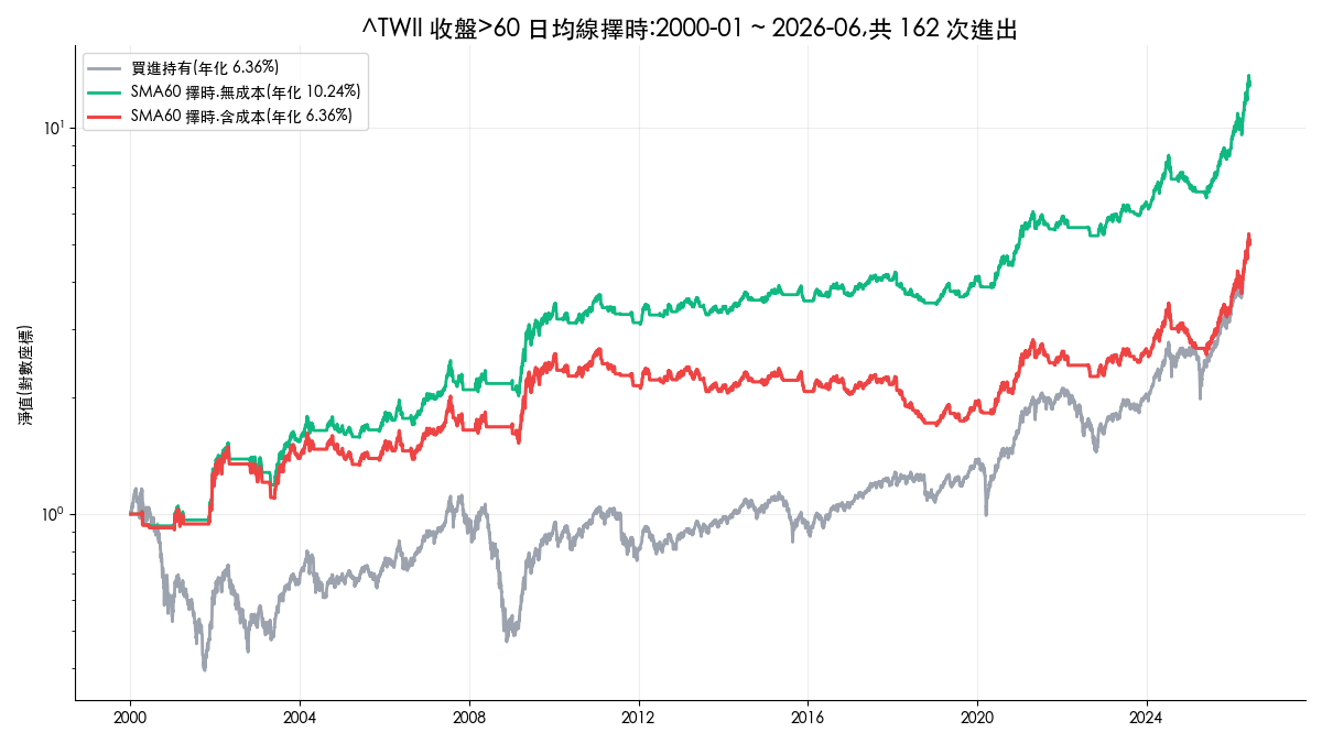 pandas 均線回測結果:^TWII 收盤大於 60 日均線擇時 2000 到 2026 權益曲線,含成本與無成本對照