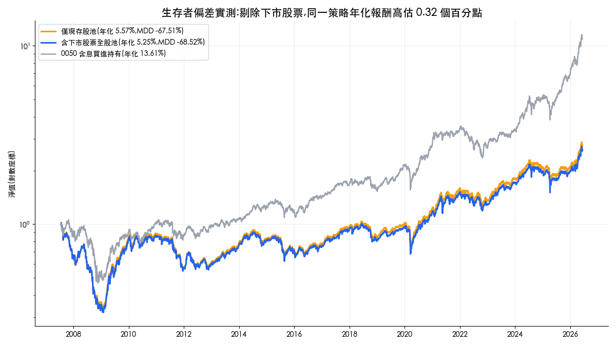 生存者偏差實測:含下市股票全股池與僅現存股池的 SMA60 策略權益曲線,年化報酬差 0.32 個百分點