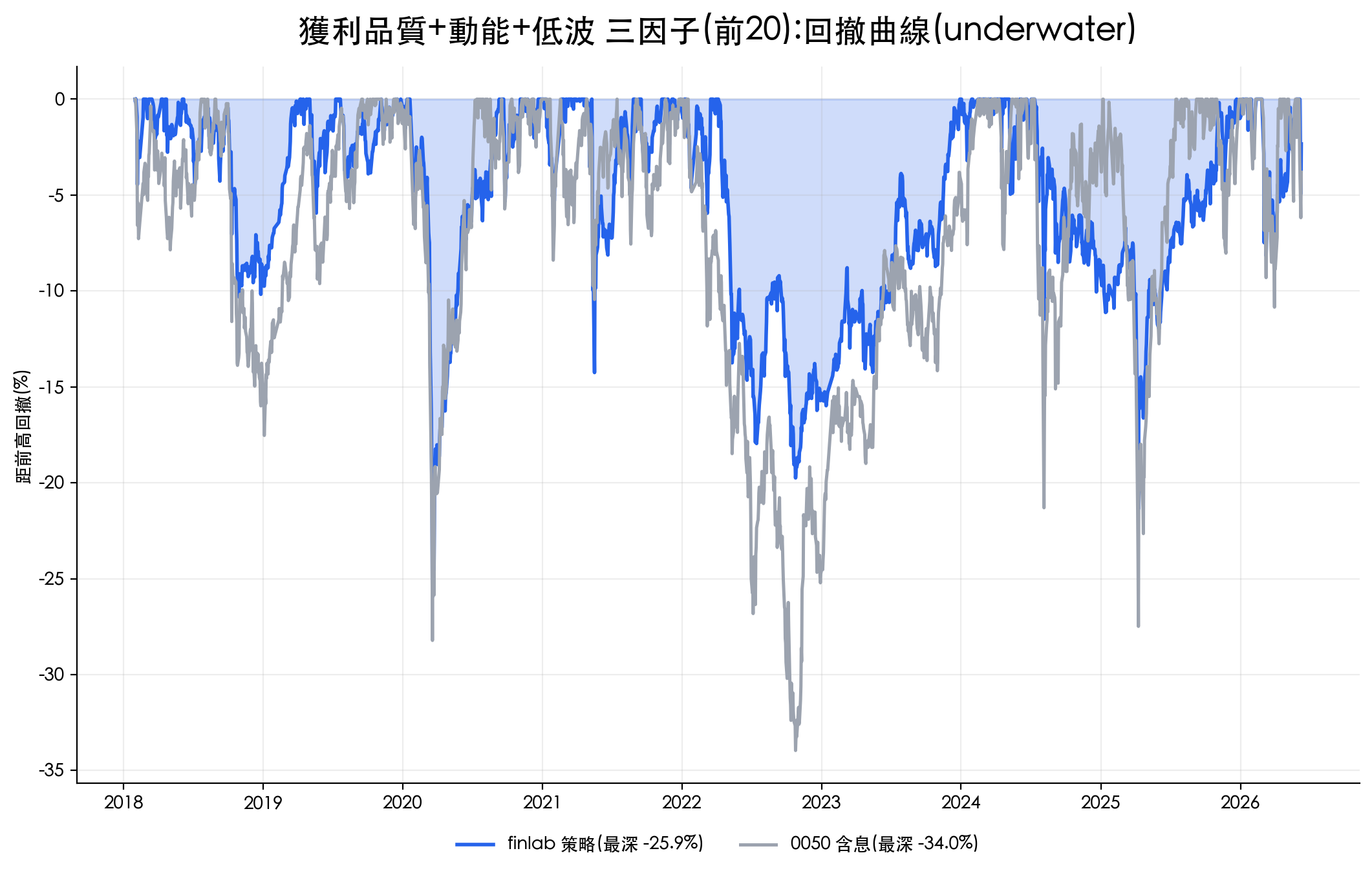 Pi 本地回測三因子台股策略回撤曲線,最大回撤 -25.9% 優於 0050 含息的 -34.0%