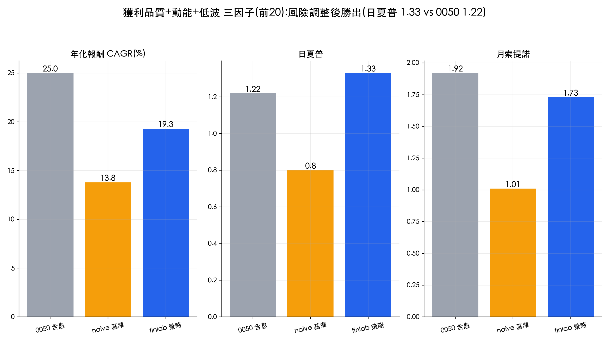 Pi 本地回測三因子策略、營業利益率單因子與 0050 含息的年化報酬、日夏普、月索提諾三聯長條圖比較