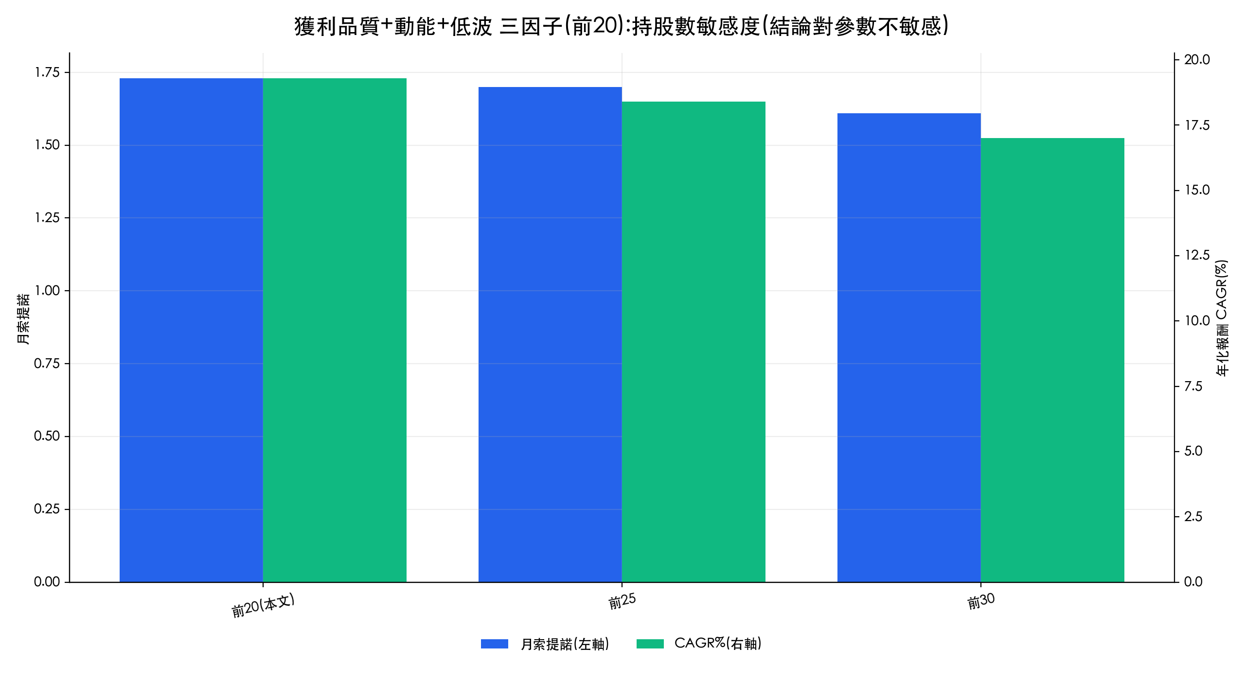 Pi 本地回測台股三因子策略持股數敏感度,前 20、25、30 檔年化報酬與夏普比率