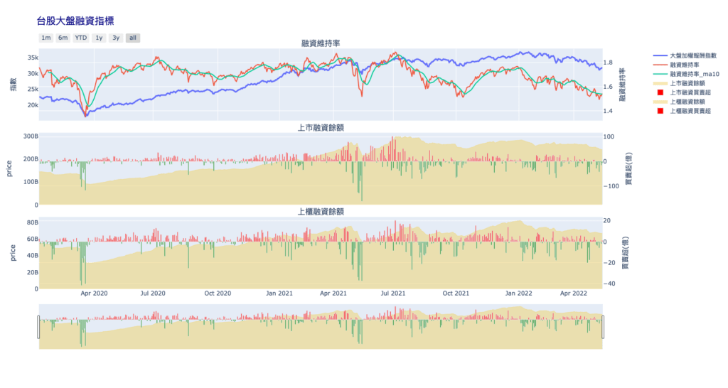 台股大盤融資維持率 Plotly 多重子圖組目標結果