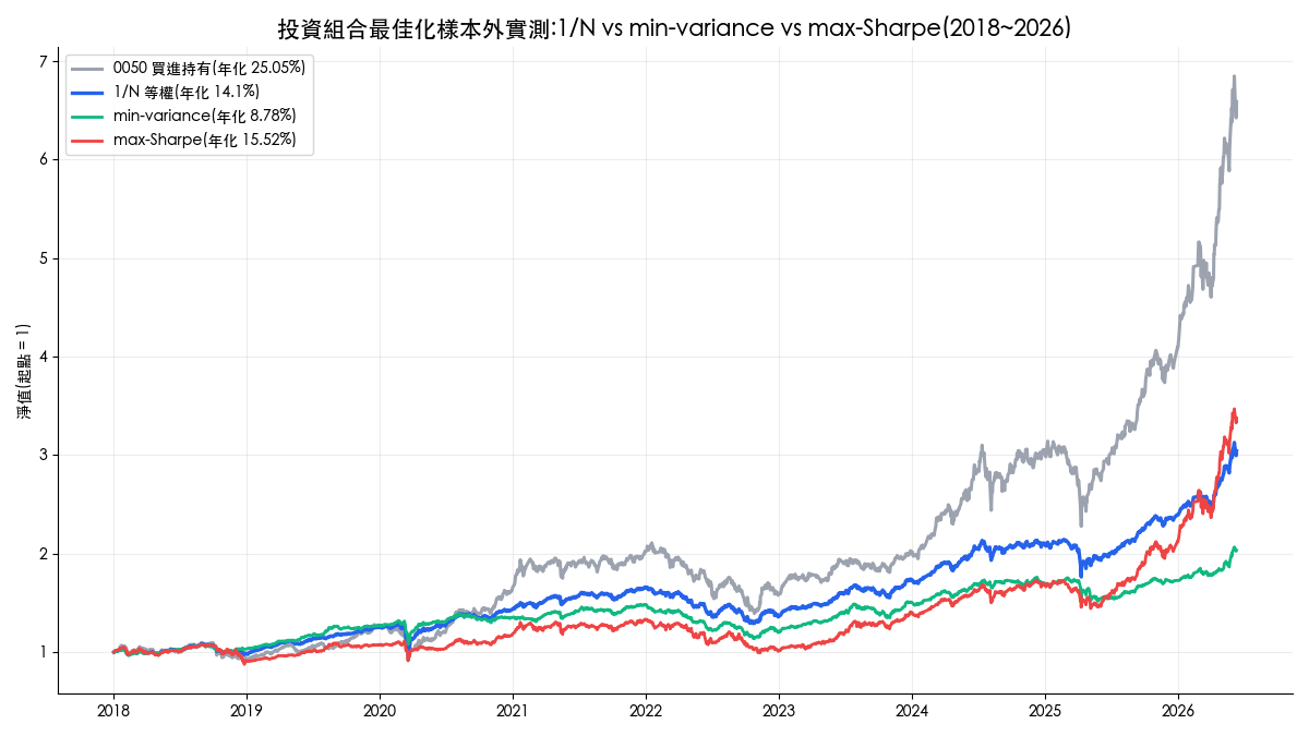 投資組合最佳化有用嗎?台股 ETF 八年半實測:max-Sharpe 夏普 1.04,輸給 1/N 等權的 1.20