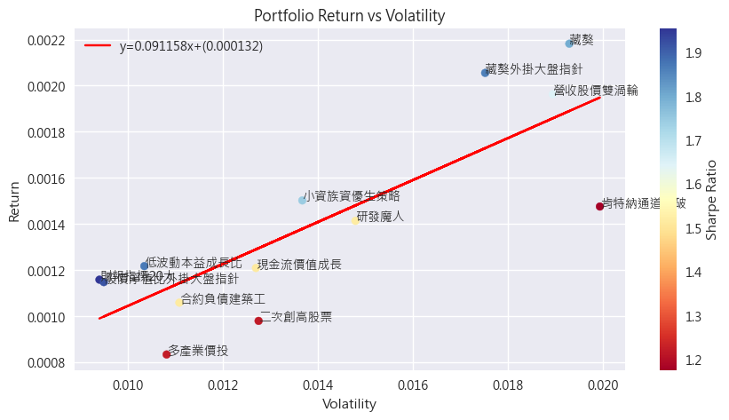 資產配置實戰：用 Hierarchical Clustering 打造年報酬 40% 的穩健投資組合（腳本公開）