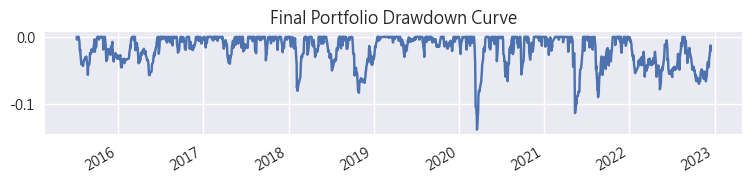 Final Portfolio 回檔曲線,最大 MDD 為 -13.75%