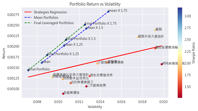 加入槓桿後,同樣波動率下 Final Portfolio 報酬優於平均持有與單一策略