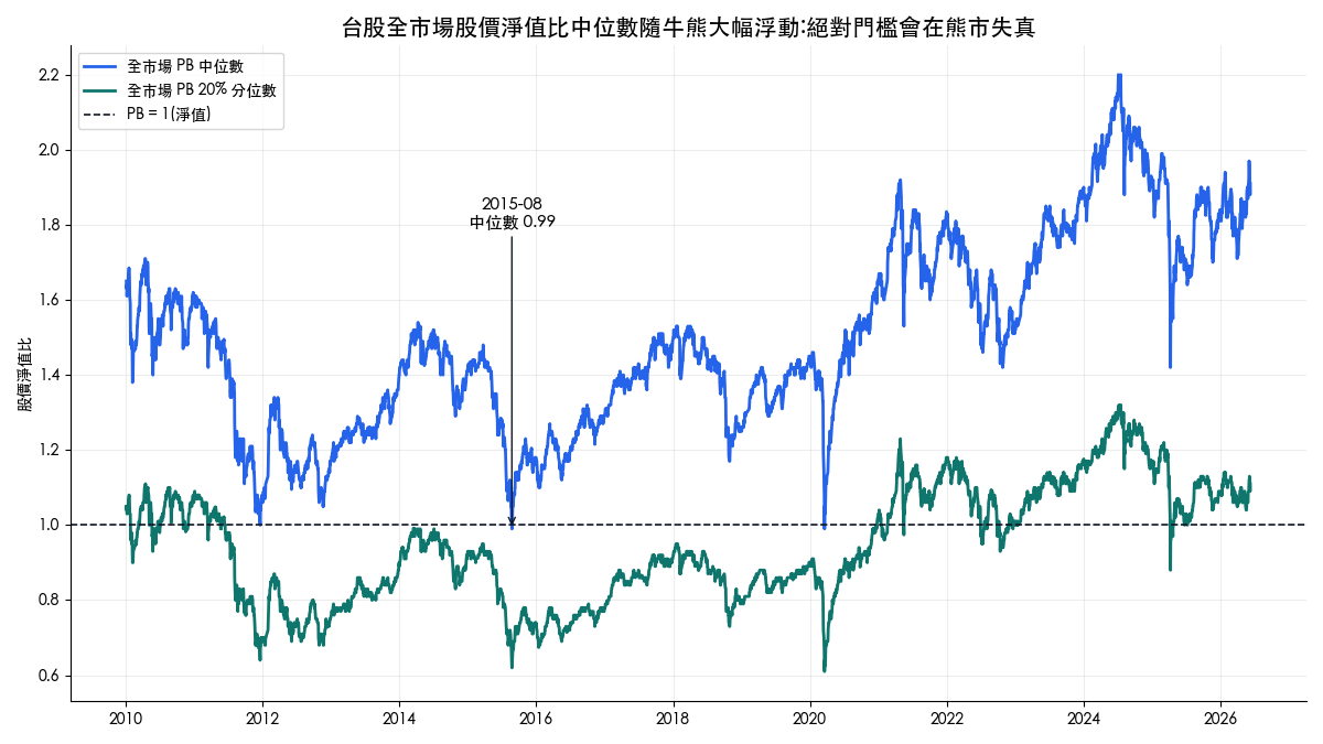 台股全市場股價淨值比中位數與 20% 分位數時間序列 2010-2026:2015 年股災中位數跌到 0.99,2026 年回到 1.91