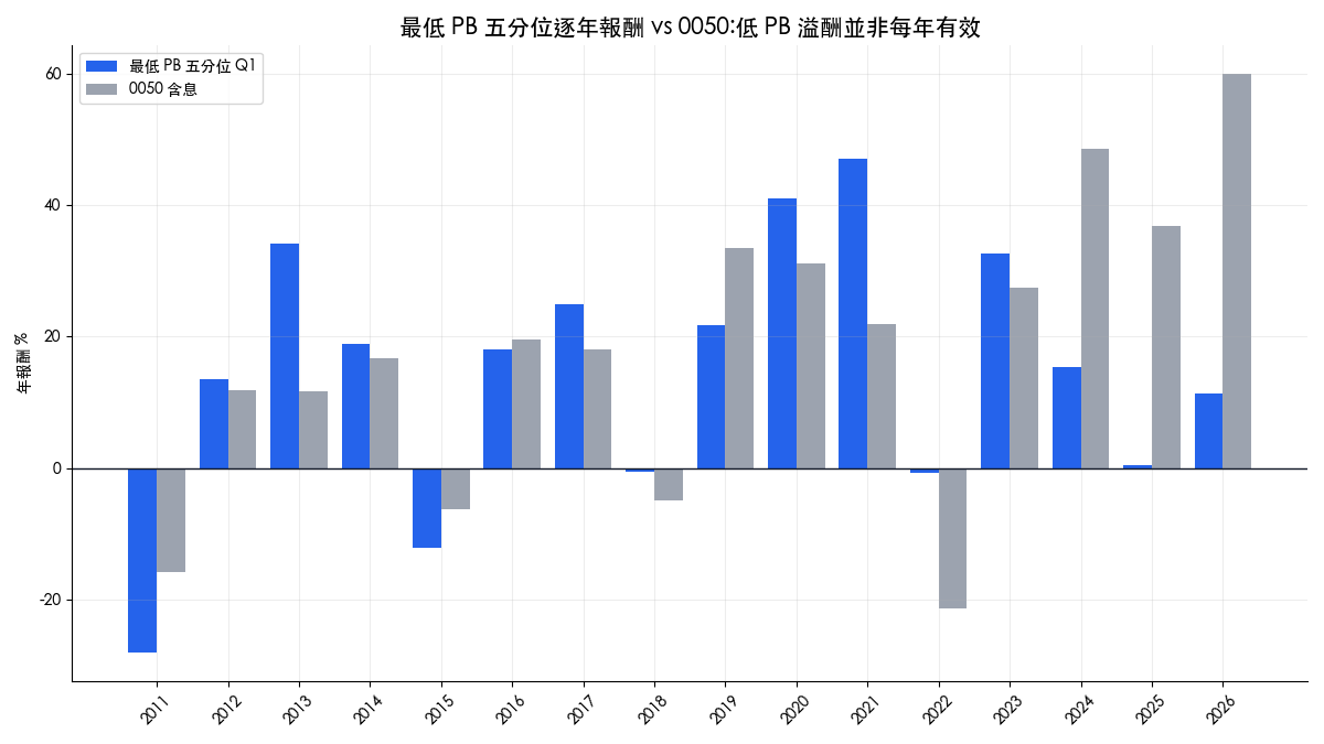 最低 PB 五分位逐年報酬對照 0050 含息長條圖:2012-2023 互有勝負,2024-2026 連續大幅落後