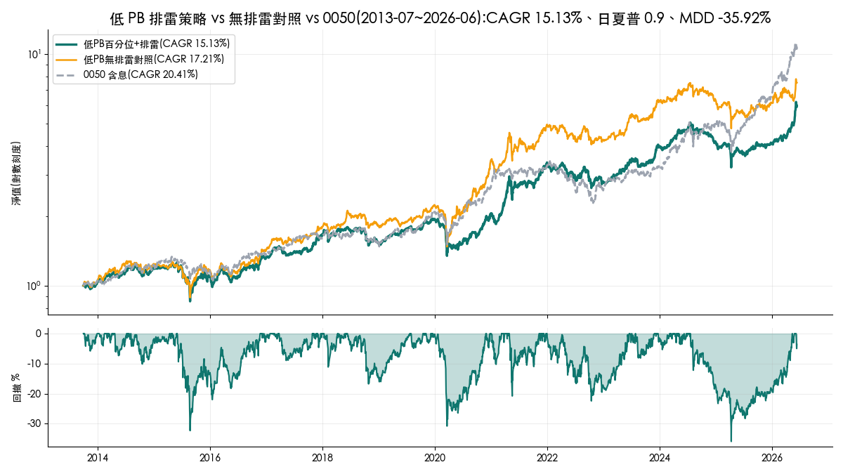 低 PB 排雷策略與無排雷對照、0050 含息權益曲線與回撤 2013-2026:排雷版年化 15.13%,反而低於無排雷的 17.21%