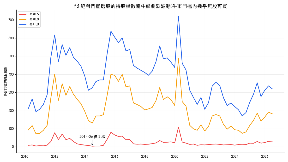 PB 絕對門檻選股持股檔數時間序列 2010-2026:PB<0.5 在 2014 年 6 月僅剩 3 檔,牛市時門檻內幾乎無股可買