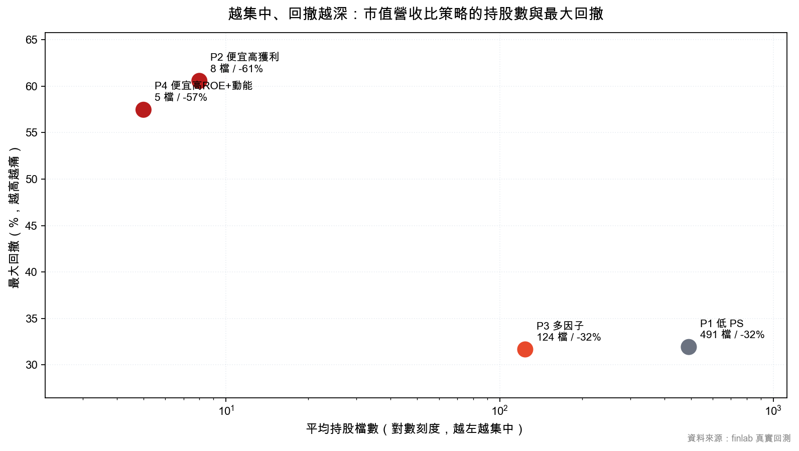 市值營收比四種策略的持股檔數與最大回撤關係圖,越集中回撤越深
