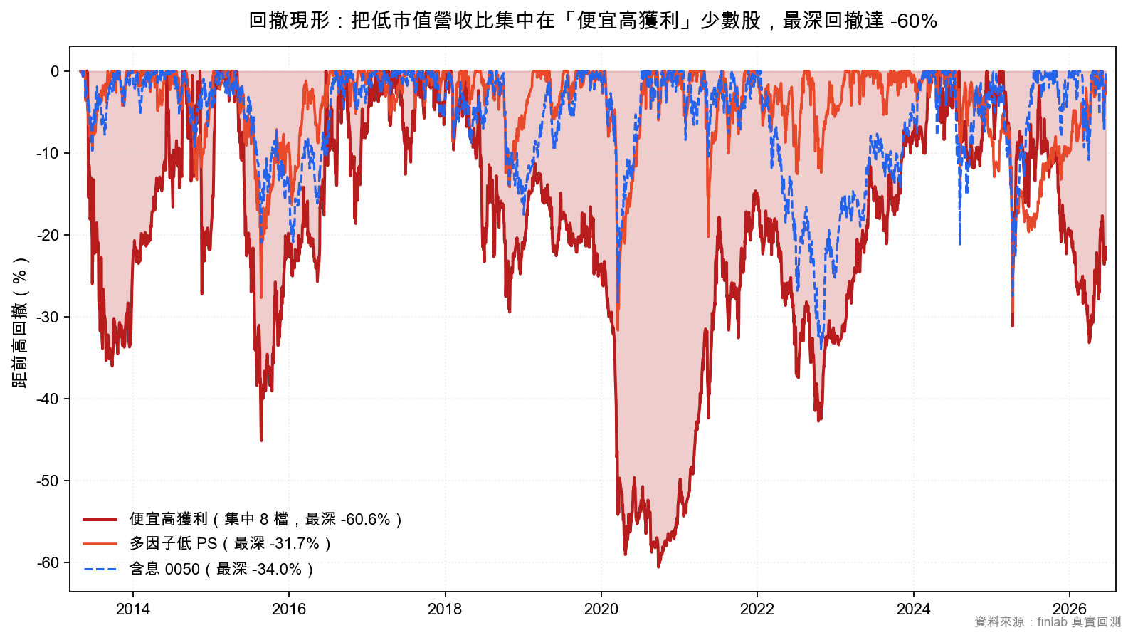 市值營收比集中在便宜高獲利少數股的回撤現形圖,最深回撤達 -60%