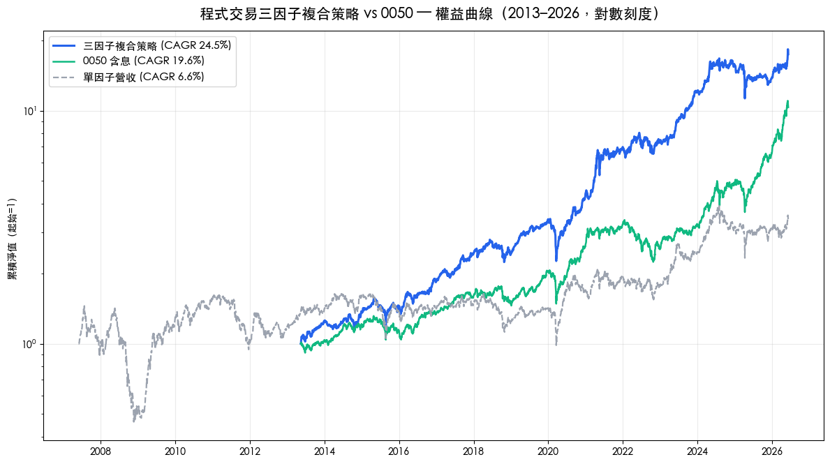 程式交易三因子複合策略 vs 含息 0050 權益曲線，2013 至 2026 年對數刻度，策略累積淨值明顯高於 0050 與單因子基準