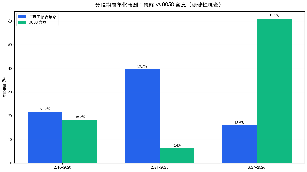 分段期間年化報酬：三因子策略 vs 含息 0050，2018至2020、2021至2023、2024至2026三段的穩健性檢查長條圖