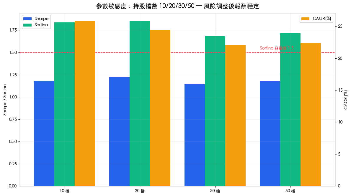 持股檔數參數敏感度：10、20、30、50 檔的 Sharpe、Sortino 與 CAGR，全部高於 1.5 品質閘，顯示結論對參數不敏感