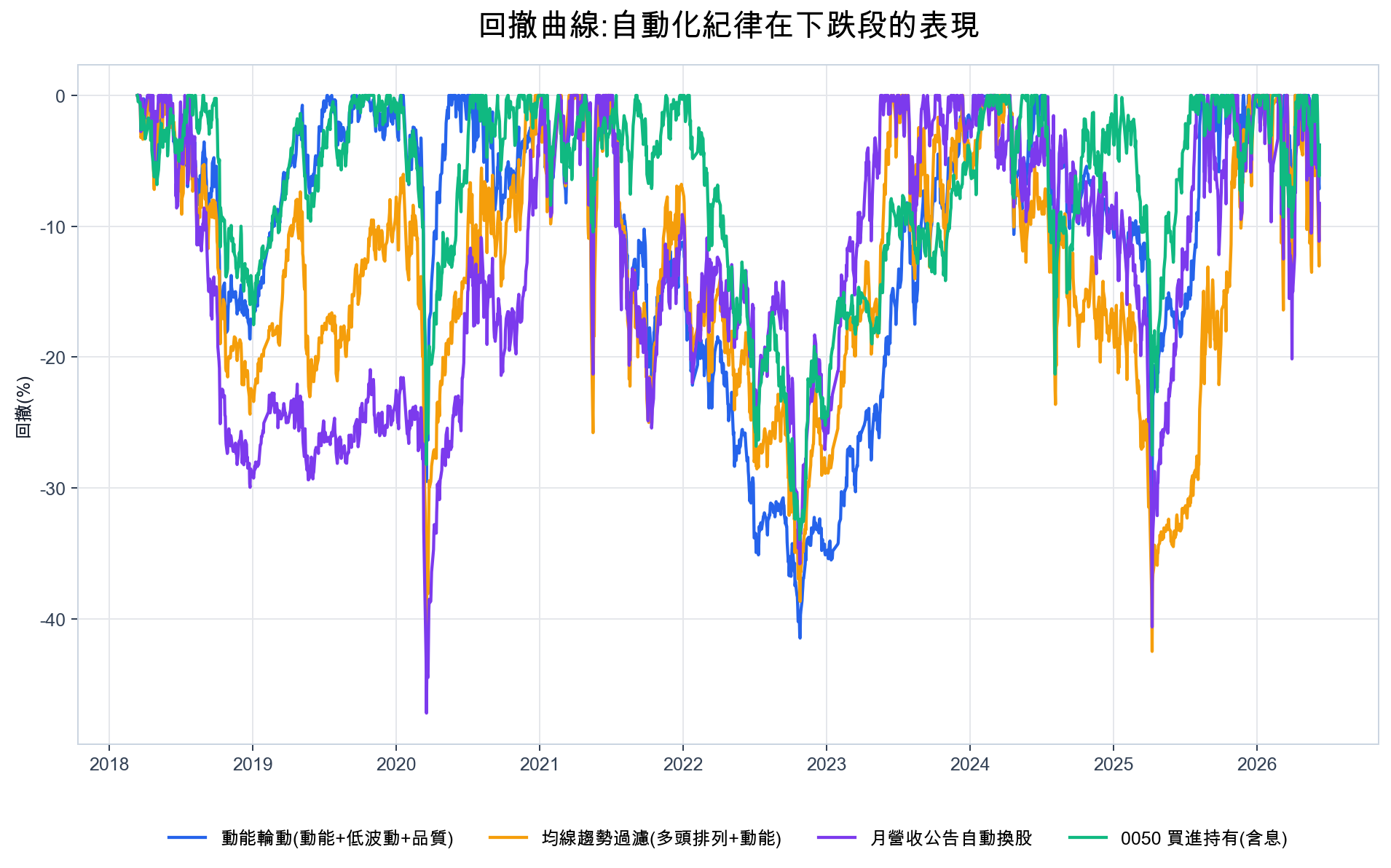 回撤曲線,三套策略在 2022 空頭與 2025 年初回檔都出現三到四成的回撤