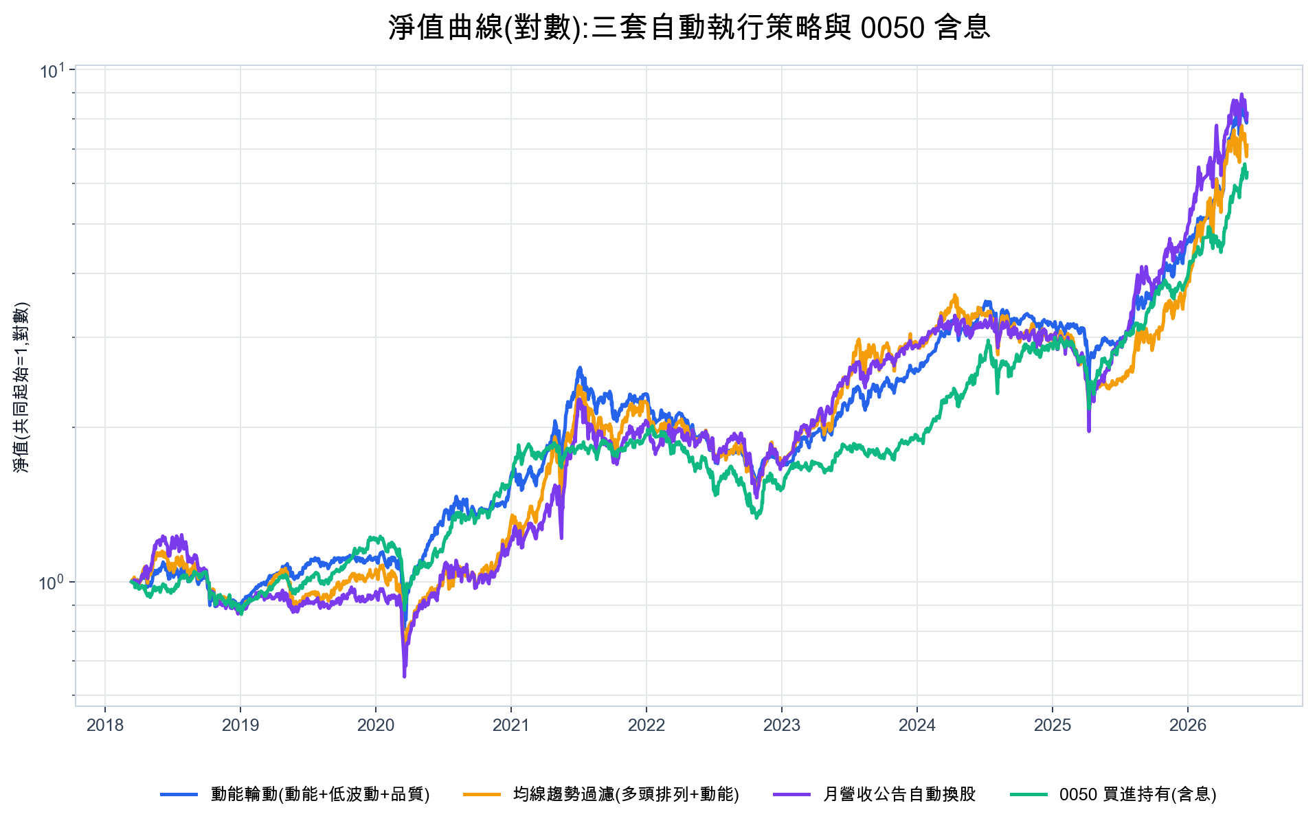 淨值曲線對數座標,三套自動執行策略與 0050 含息的資金成長對照