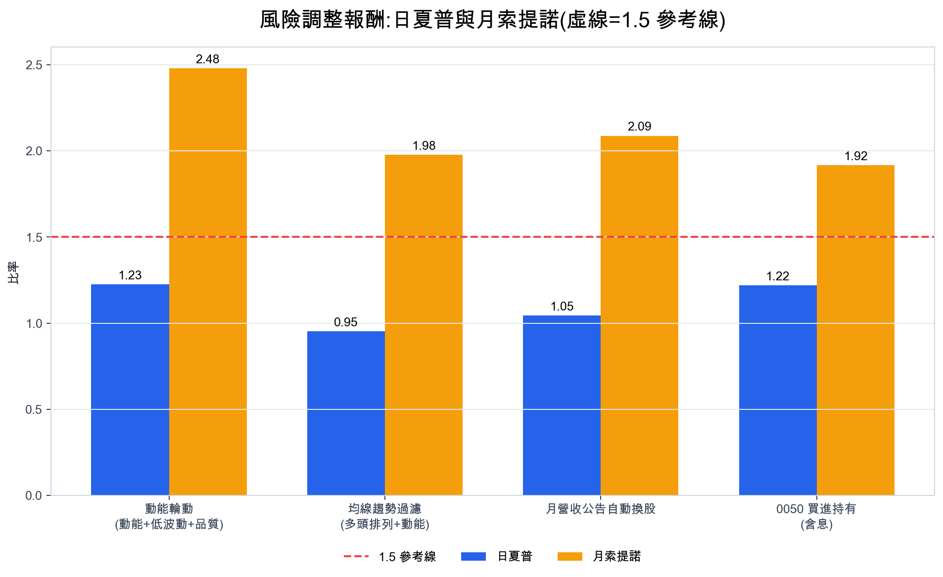 風險調整報酬長條圖,三套策略與 0050 的日夏普與月索提諾對照