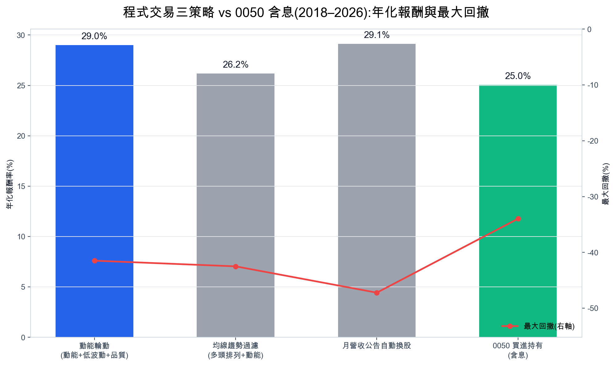 程式交易三策略與 0050 含息的年化報酬與最大回撤對照,2018 至 2026 台股回測