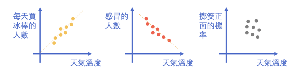 相關性範例圖：溫度與買冰棒人數、感冒人數、擲筊結果的散布圖比較