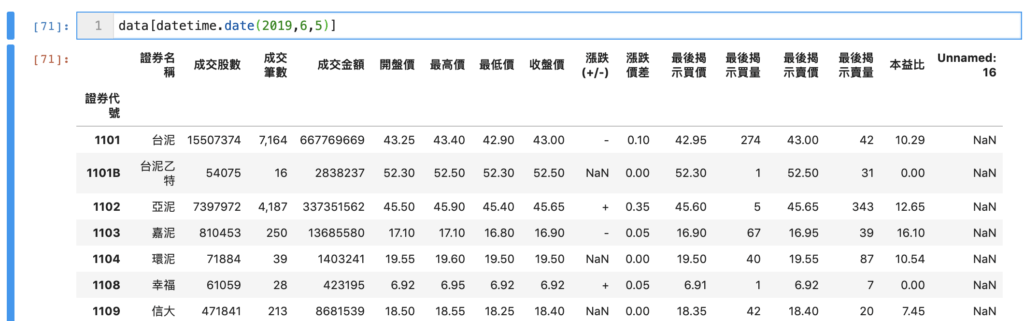 爬取到的單日股價資料表