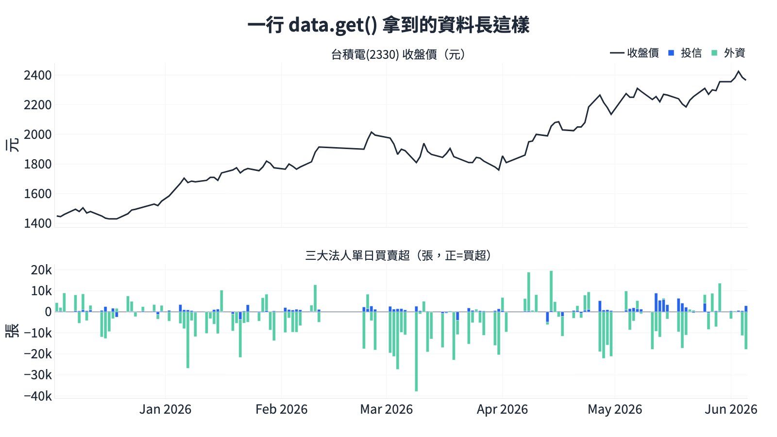 一行 data.get() 拿到的資料長這樣:台積電股價疊三大法人籌碼