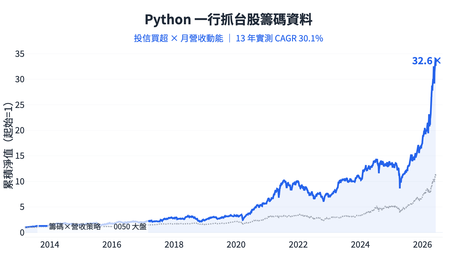 Python 一行抓台股籌碼資料:投信買超 × 月營收動能 13 年實測 CAGR 30.1%
