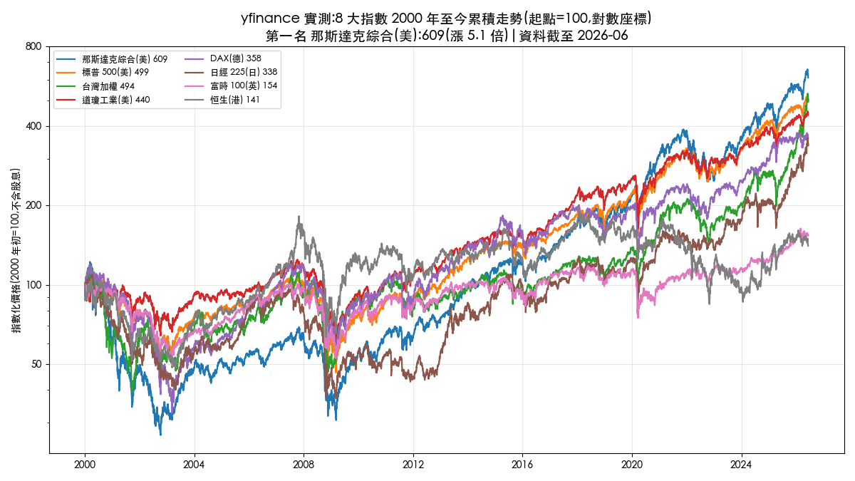 yfinance 教學：用 Python 免費下載全球指數與股價，8 大指數與還原股價實測