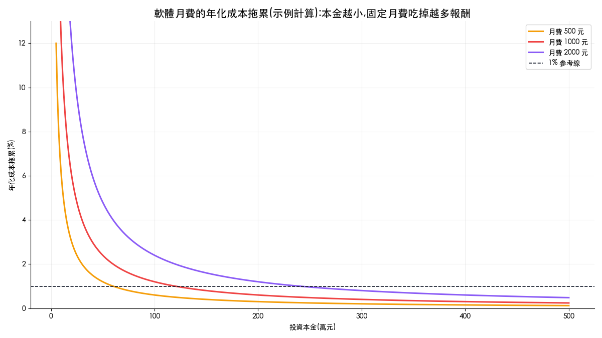 軟體月費對投資報酬的年化成本拖累曲線:月費 500、1000、2000 元在不同本金下的侵蝕比例
