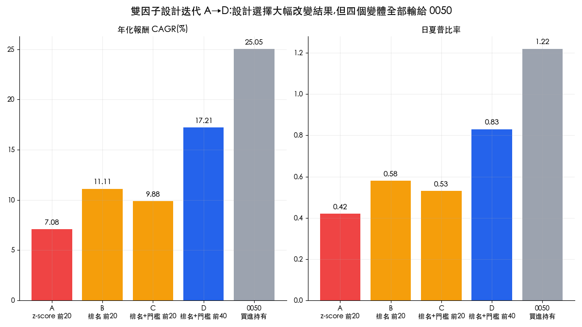 雙因子策略設計迭代 A 到 D 的年化報酬與日夏普長條圖,四個變體全部低於 0050