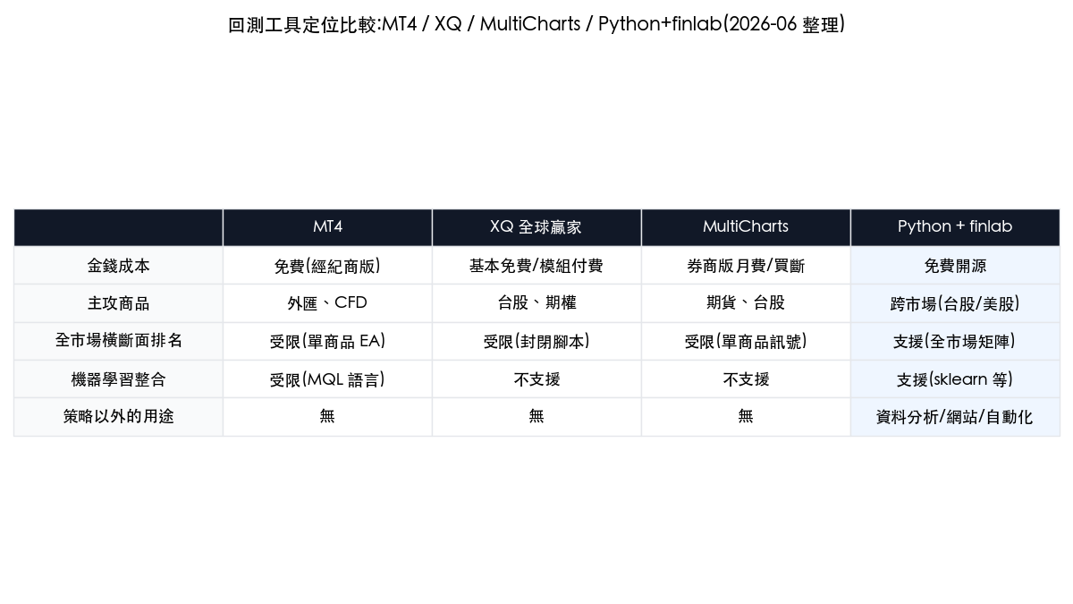 MT4、XQ 全球贏家、MultiCharts 與 Python finlab 的程式交易工具比較表:成本、商品、全市場選股、機器學習