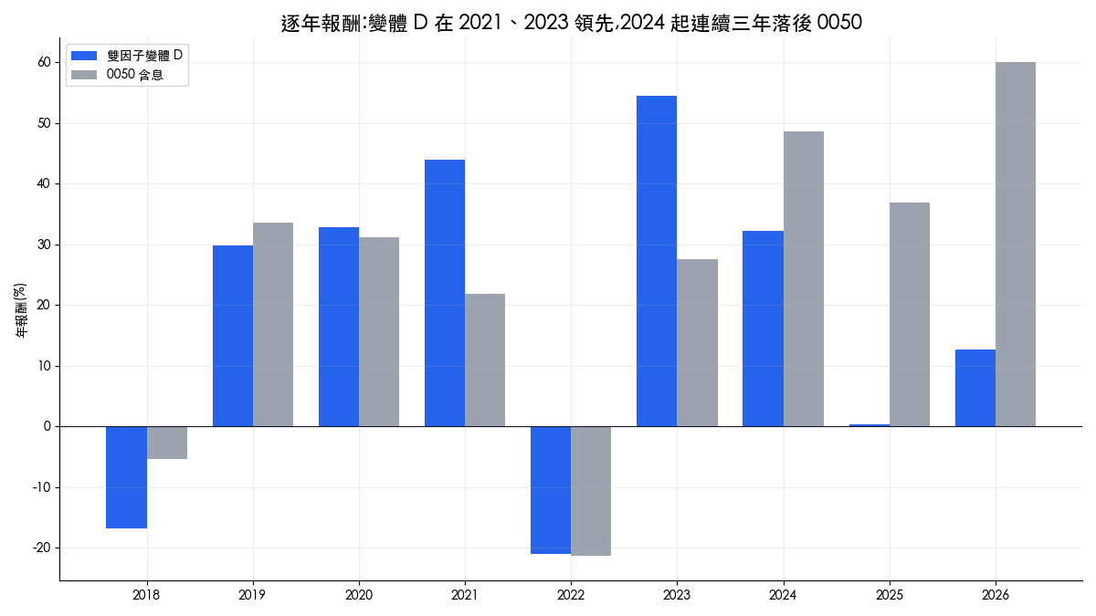 雙因子變體 D 與 0050 含息的逐年報酬對照長條圖,2024 到 2026 連續三年落後