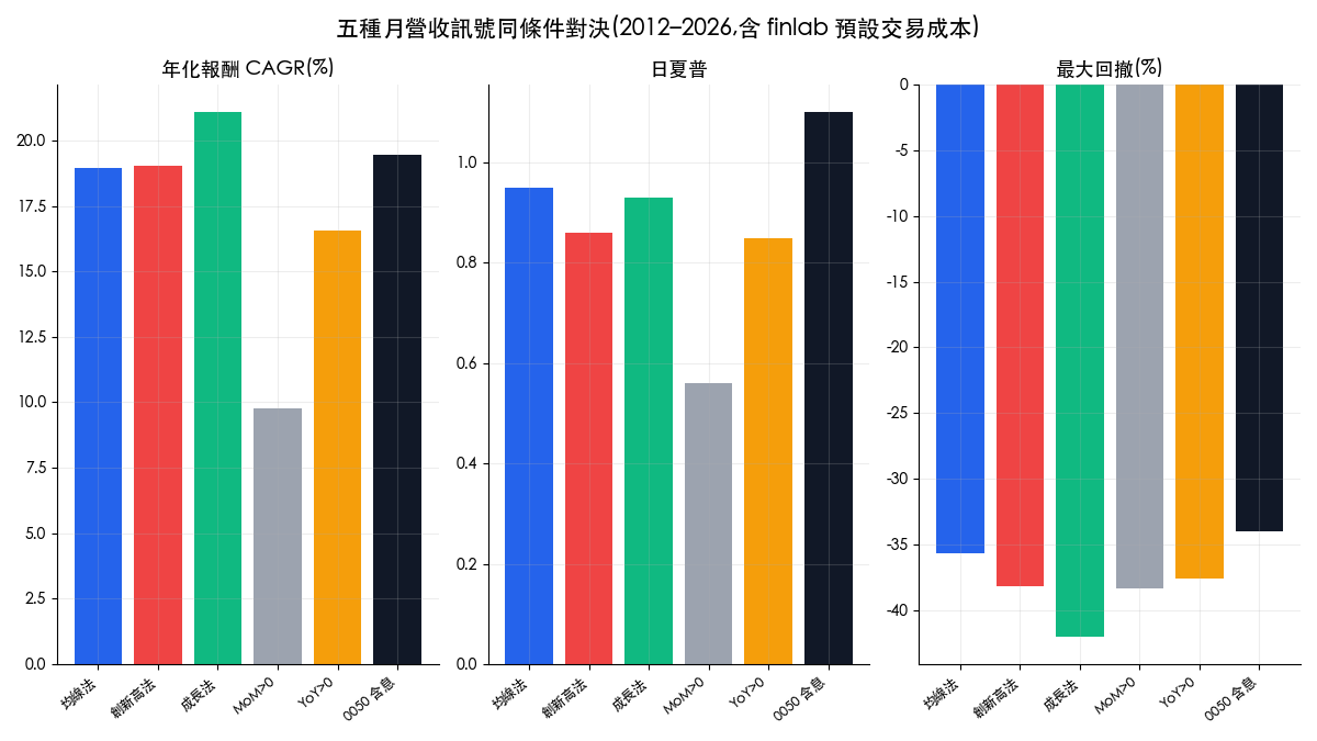 五種月營收訊號的年化報酬、日夏普與最大回撤長條圖,0050 含息日夏普 1.10 高於所有月營收訊號