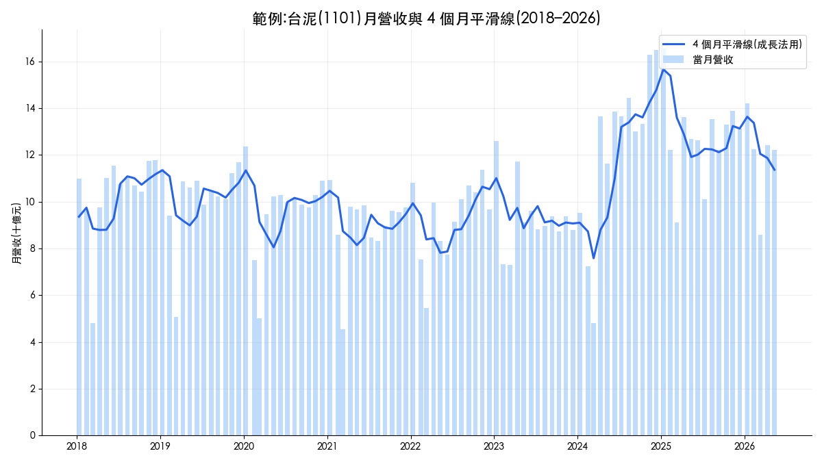 台泥 1101 月營收與 4 個月平滑線示意圖,成長法以平滑線連續走高作為月營收選股訊號