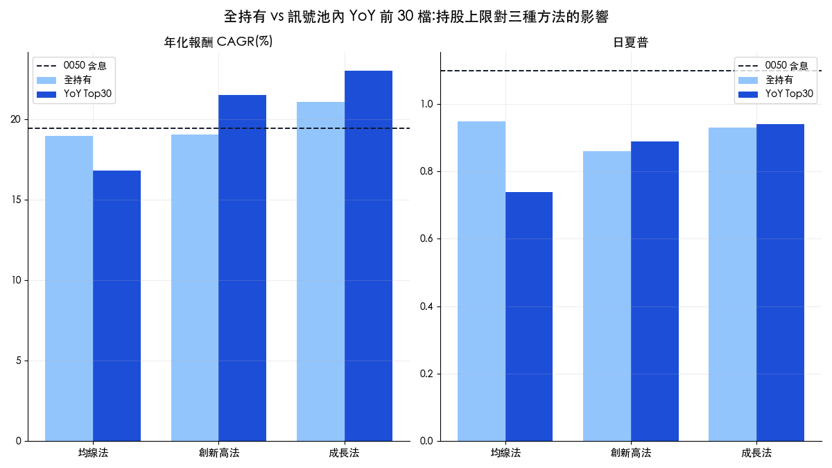 全持有與 YoY 前 30 檔兩版本的年化報酬與日夏普比較長條圖,成長法 Top30 年化 23.02% 最高但回撤加深