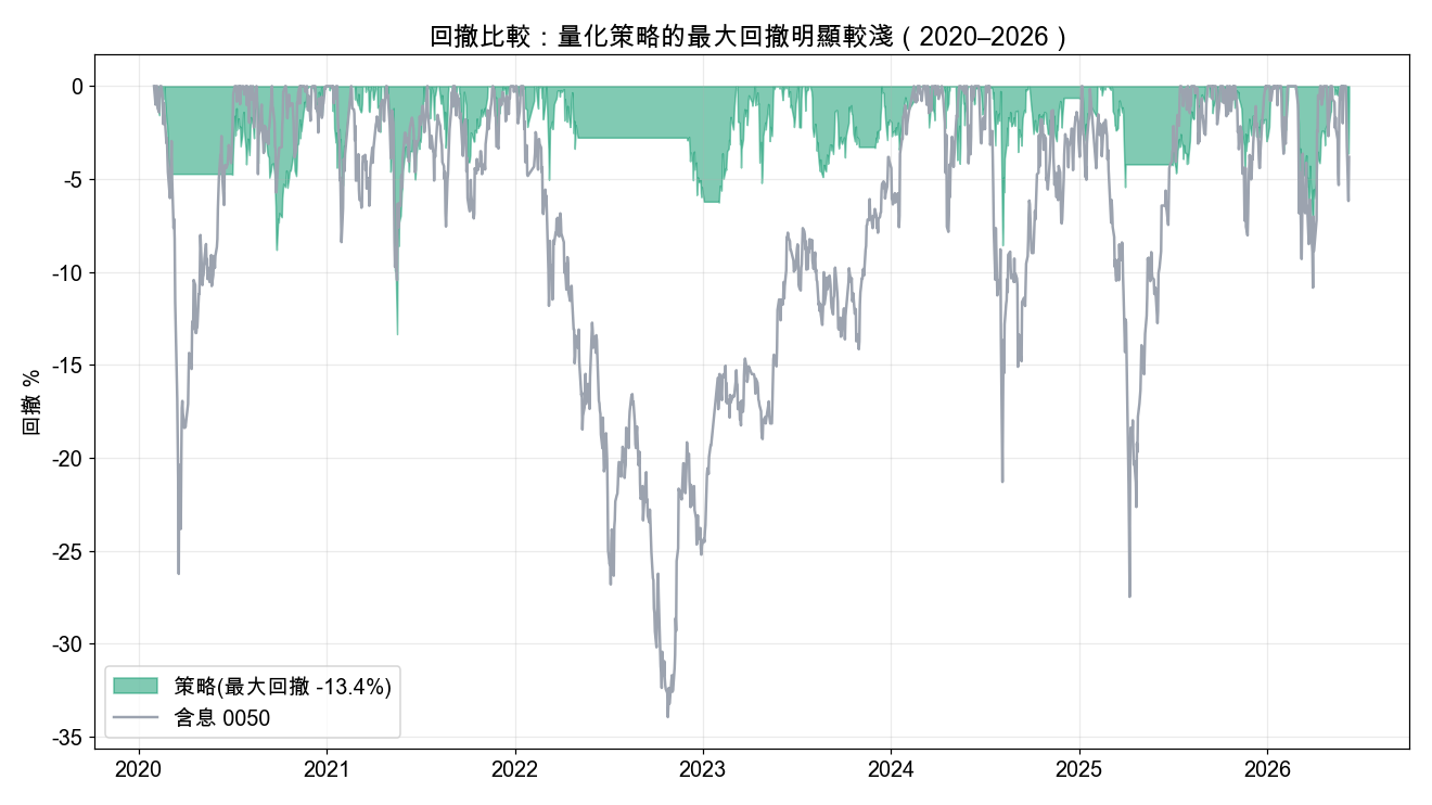 量化交易策略回撤比較,最大回撤 -13.4%