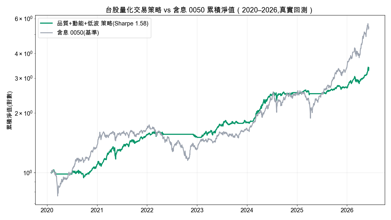 Python 量化交易策略 vs 含息 0050 累積淨值曲線(2020-2026,Sharpe 1.58)