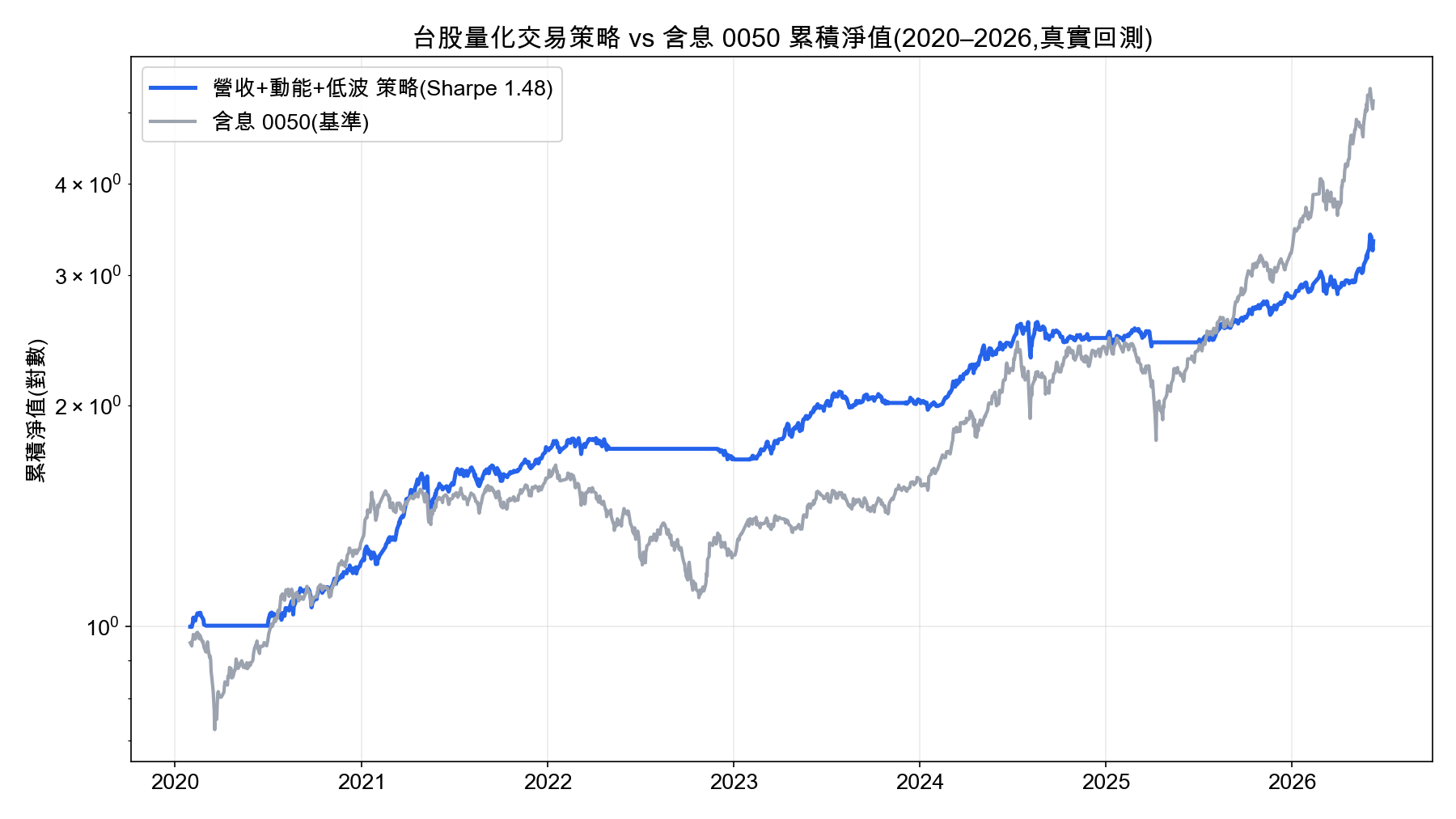 Python 量化交易策略 vs 含息 0050 累積淨值曲線(2020-2026,Sharpe 1.48)