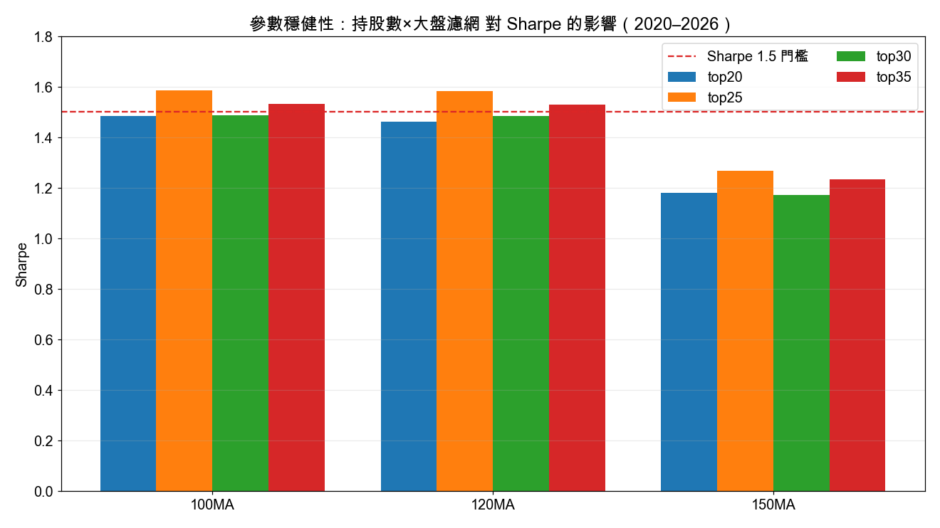 持股數與大盤濾網參數穩健性對 Sharpe 的影響