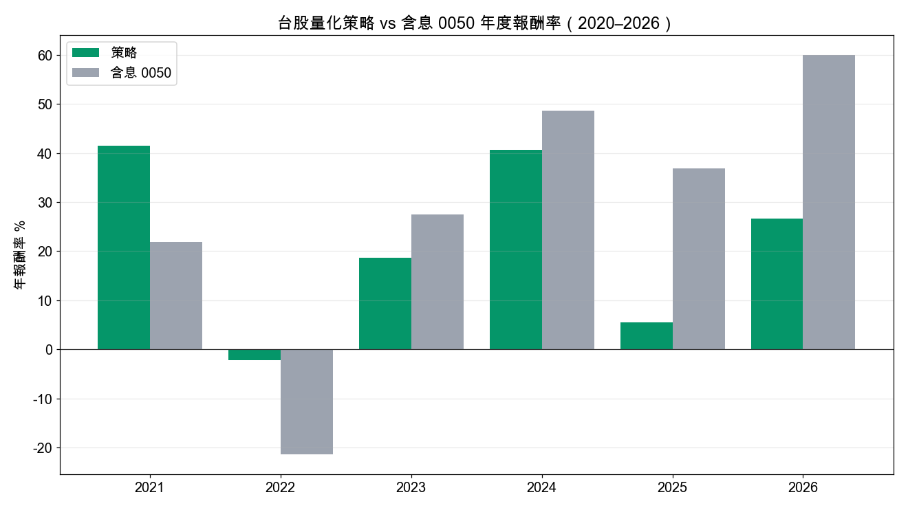 台股量化策略 vs 含息 0050 年度報酬率比較